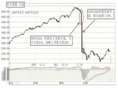 1987年全球股灾 1987年全球股灾